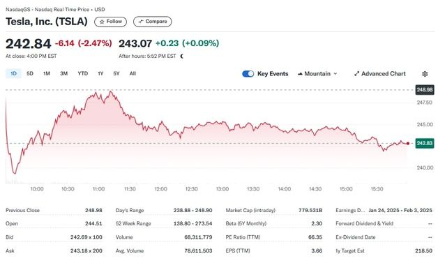 中 판매 부진, 테슬라 2.47% 급락…6일 연속 하락