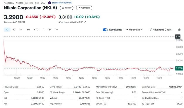 니콜라 내년 1분기면 운영자금 바닥, 주가 12% 폭락