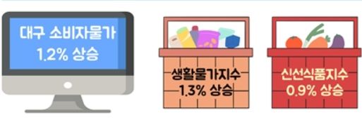 대구·경북 소비자 물가 3개월 연속 1%대…배추값 여전히 강세