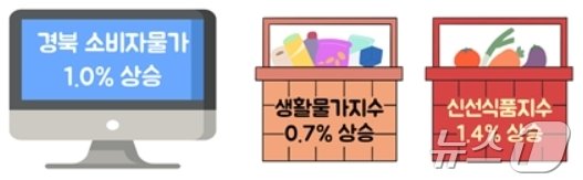 10월 경북 소비자물가 동향