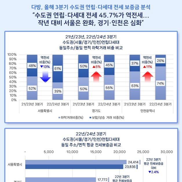 수도권 연립∙다세대 전세 거래 중 45%가 역전세…서울은 크게 줄어