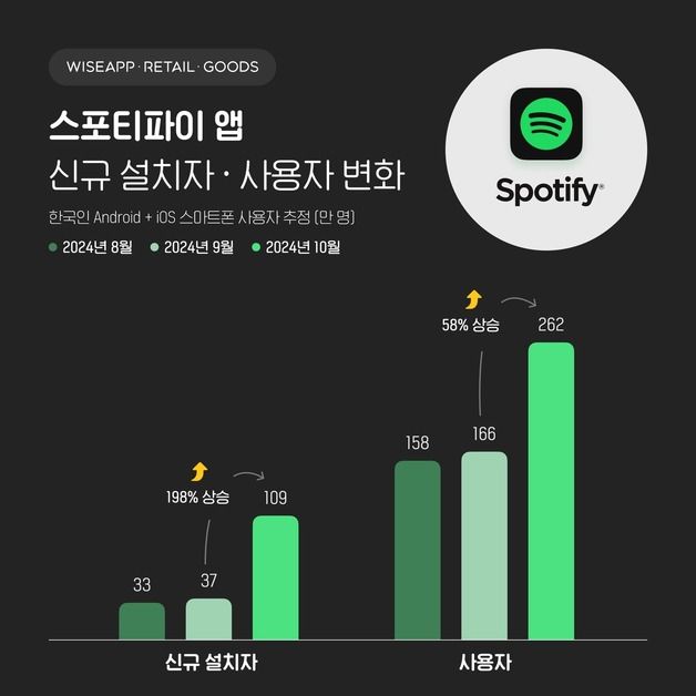 공짜로 음원 풀었더니…스포티파이에 262만명 몰렸다