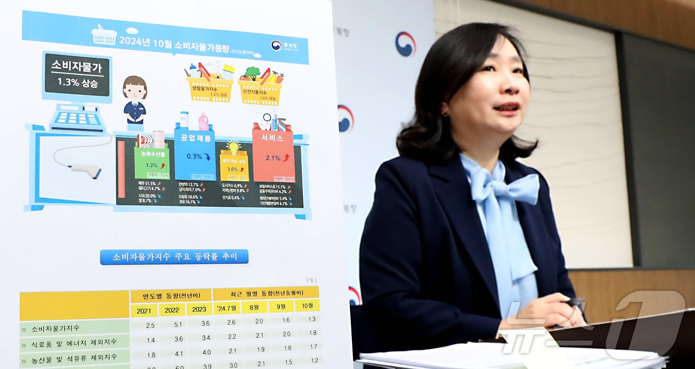 본문 이미지 - 공미숙 통계청 경제동향통계심의관이 5일 세종시 정부세종청사에서 2024년 10월 소비자물가동향을 발표하고 있다. 2024년 10월 소비자물가지수는 114.69로 전월대비 변동이 없었고, 전년동월대비로 1.3% 상승하여 전월 1.6%보다 0.3%p 하락하였다고 밝혔다. 2024.11.5/뉴스1 ⓒ News1 김기남 기자