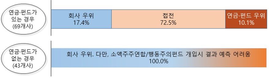 감사위원 분리선출 주주총회 표대결 시뮬레이션 결과&#40;대한상공회의소 제공&#41;