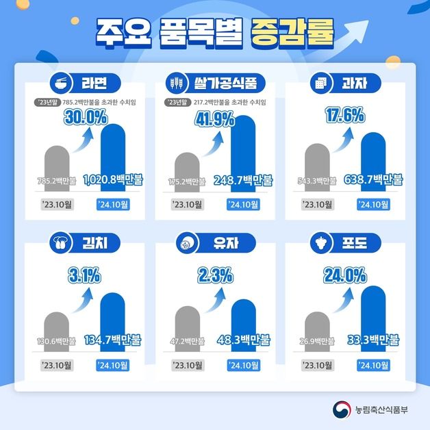 10월 누적 농식품 수출 81.9억달러 '역대 최대'…라면만 10억달러