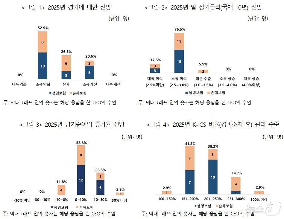 5일 보험연구원 황인창 연구위원과 최원 수석연구원은 보험사 대표들을 대상으로 경제 환경 전망, 경영지표 예상, 보험산업 평가, 경영전략 수립에 대해 조사한 ‘2024년 보험회사 CEO 설문조사’ 리포트를 발표했다./사진제공=보험연구원