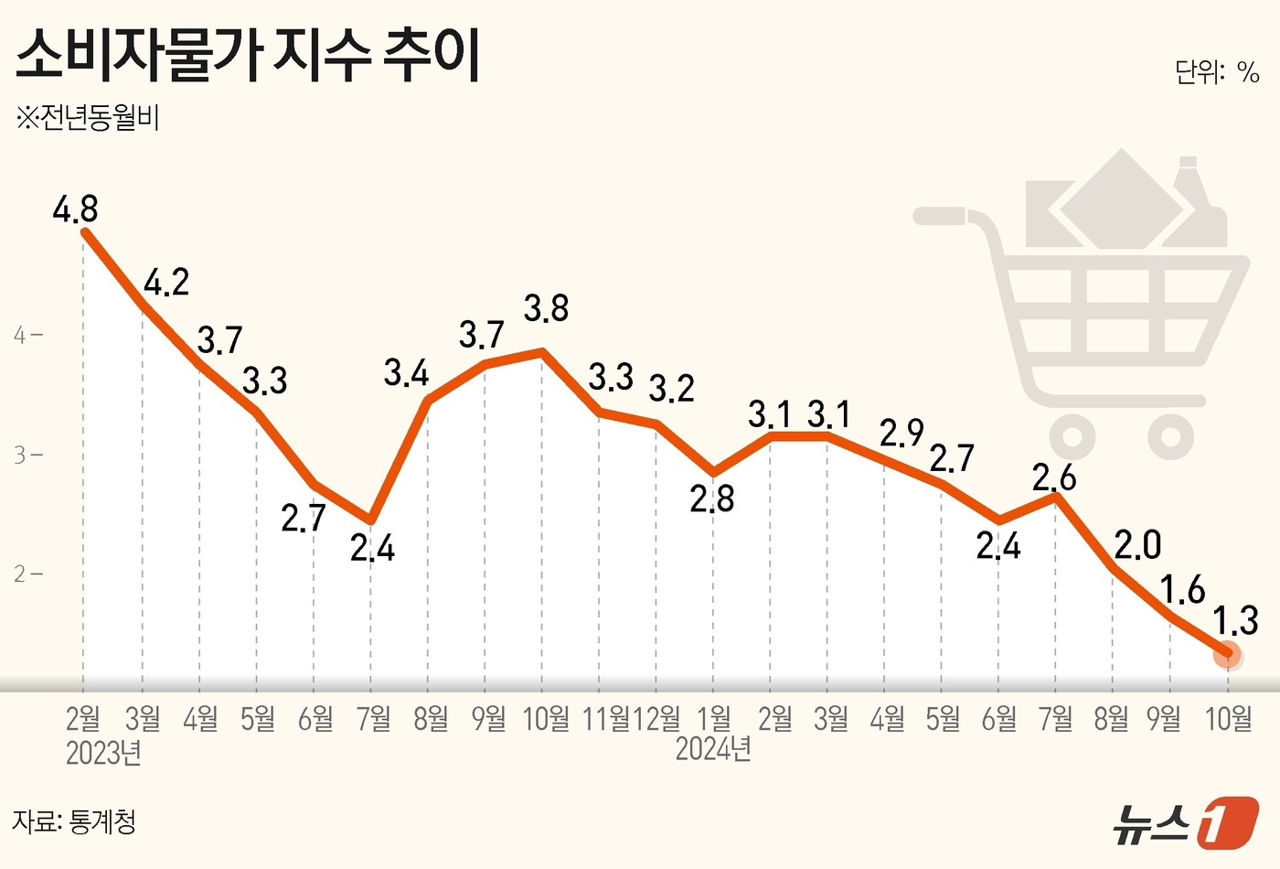 (서울=뉴스1) 김초희 디자이너 = 통계청이 5일 발표한 '10월 소비자물가동향'을 보면, 지난달 소비자물가지수는 114.69(2020=100)로 전년 동월 대비 1.3% 상승했다 …