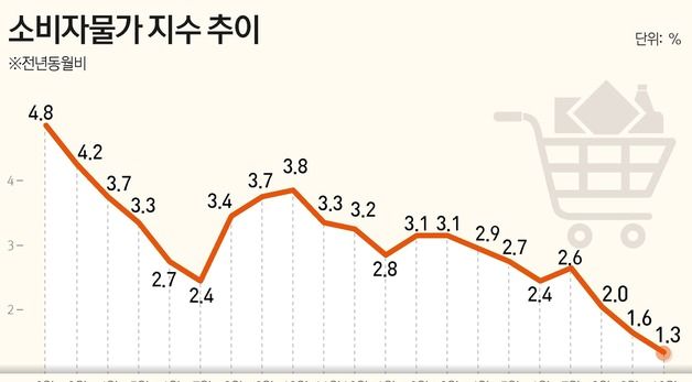 [그래픽] 소비자물가 지수 추이