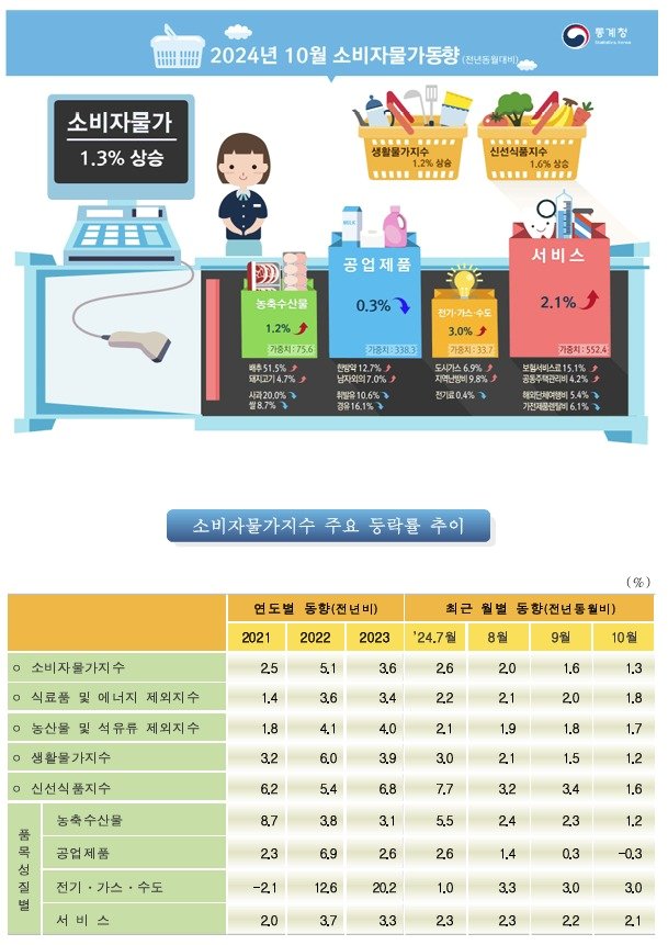 &#40;통계청 제공&#41;