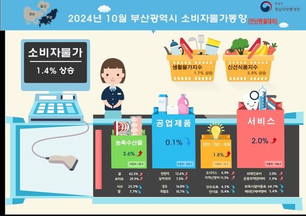 10월 부산 소비자물가 1년 전보다 1.4% 상승…전달 비해선 0.1%↑