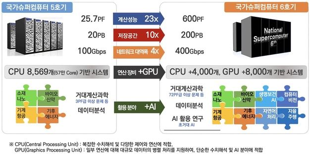 GPU 가격에 직격탄 맞은 슈퍼컴 6호기 사업 재개…50% 예산 증액