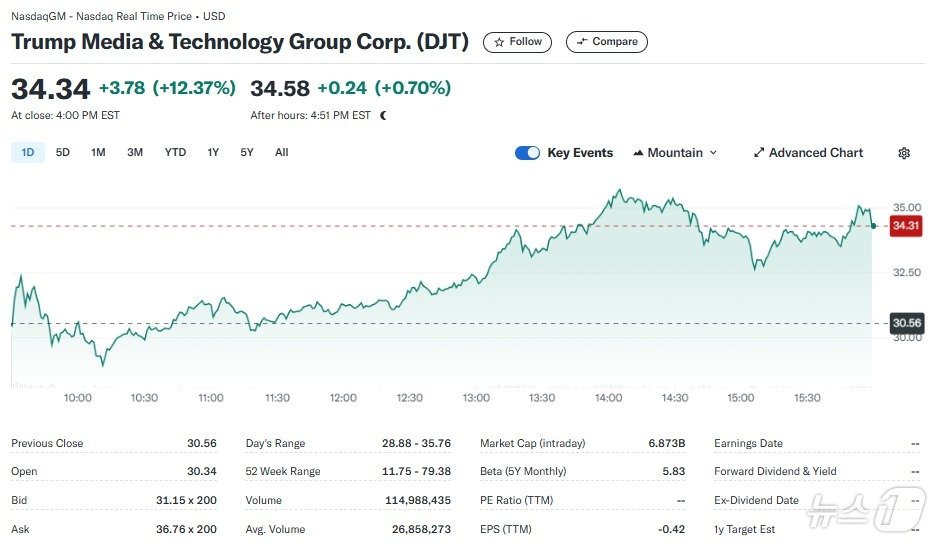 본문 이미지 - DJT 일일 주가추이 - 야후 파이낸스 갈무리