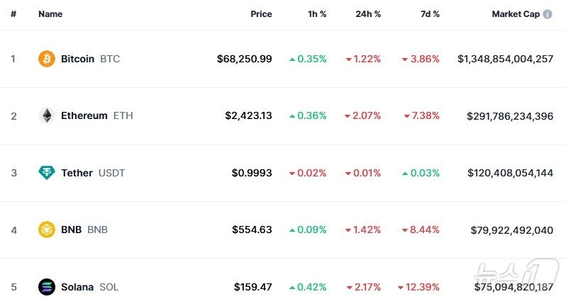 본문 이미지 - 이 시각 현재 주요 암호화폐 시황 - 코인마켓캡 갈무리