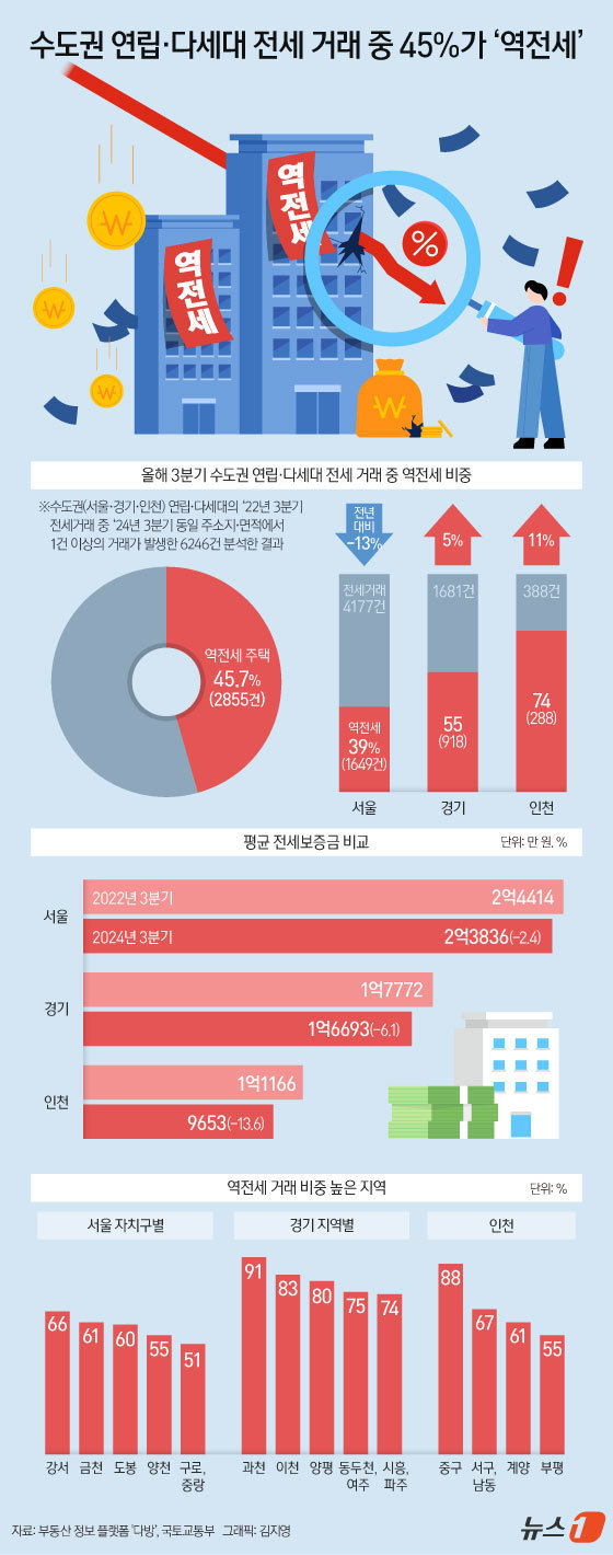 (서울=뉴스1) 김지영 디자이너 = 부동산 정보 플랫폼 '다방'이 국토부 실거래가를 바탕으로 수도권(서울∙경기∙인천) 연립∙다세대의 2022년 7월~9월 전세 거래 3만 5325건 …