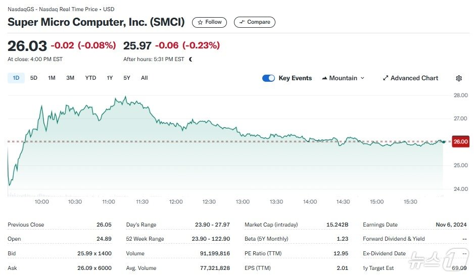 본문 이미지 - 슈퍼 마이크로 일일 주가추이 - 야후 파이낸스 갈무리