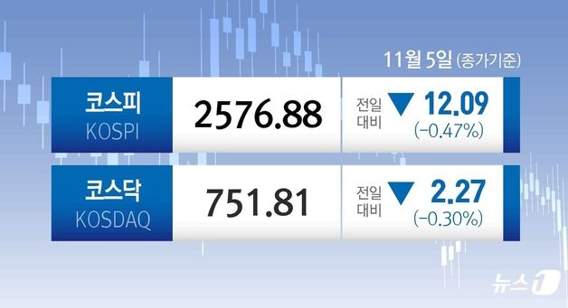 '금투세 폐지' 했지만…美 대선 경계감에 코스피·코스닥 하락[시황종합]