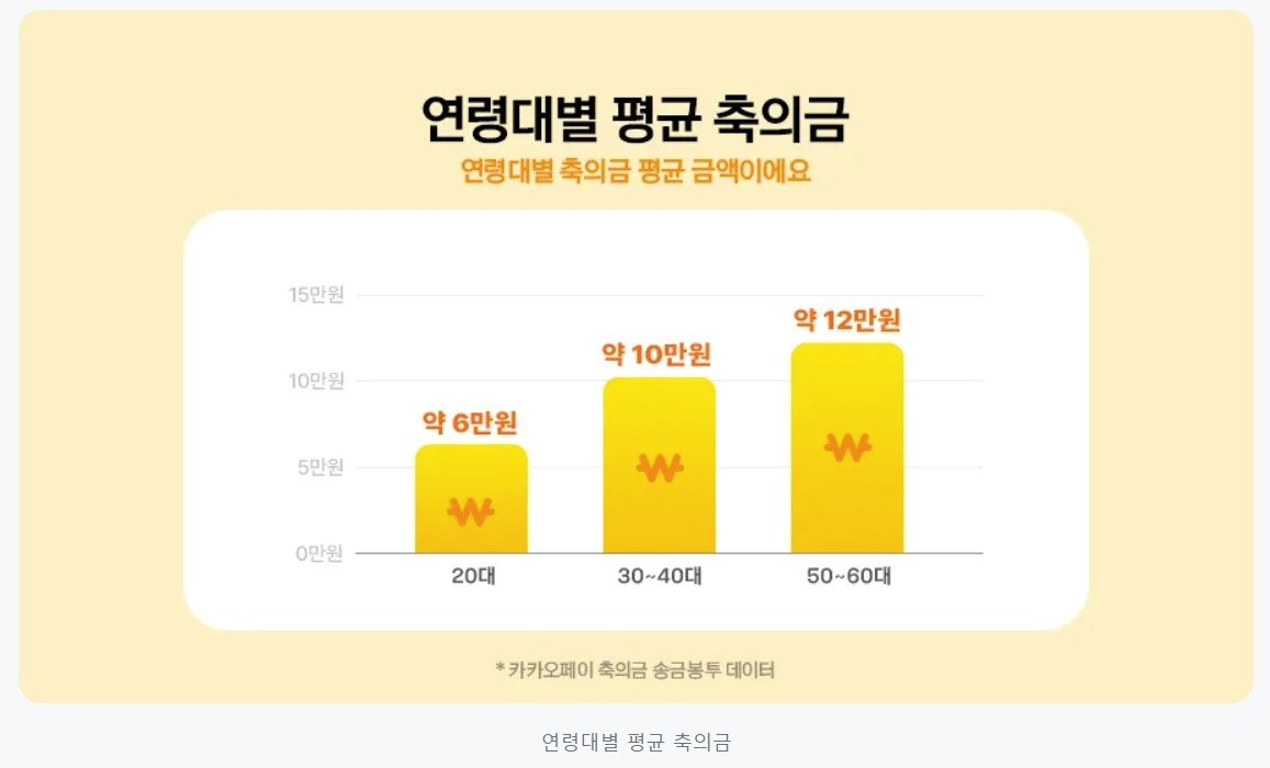 본문 이미지 - 카카오페이 연령대별 평균 축의금(카카오페이 제공)