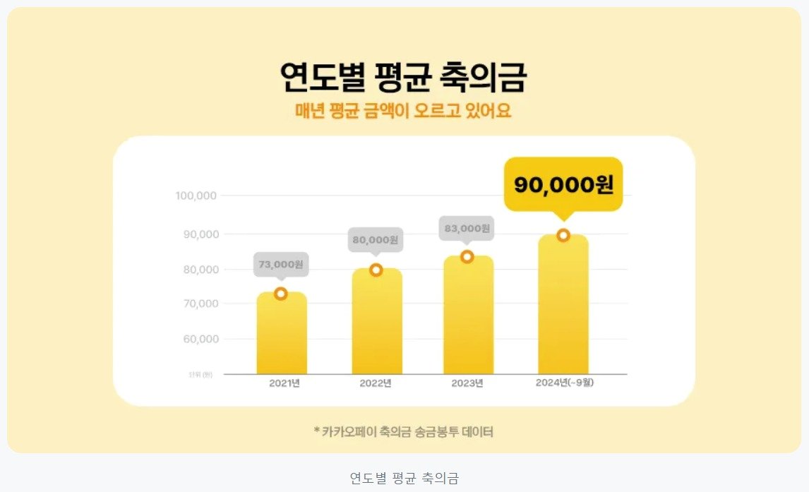 카카오페이 연도별 평균 축의금&#40;카카오페이 제공&#41;