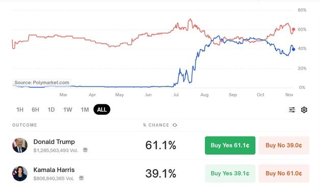 "역대 가장 치열한 접전"…美대선 예측하는 '코인 베팅 플랫폼' 주목