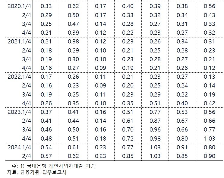 국내은행의 주요 업종별 개인사업자 대출 연체율 &#40;황정아 의원실 제공&#41;