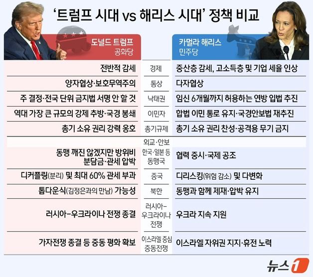 '해리스 시대냐, 트럼프 시대냐'…두 후보 주요 정책 짚어보니[미 대선]