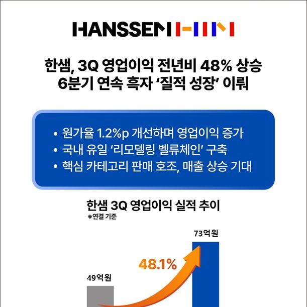 "매출 줄어도 이익은 늘었다" 한샘, 3Q 영업익 48% 증가