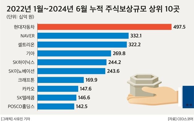 주요 상장사, 최근 2년반 임직원에 준 주식 4.4조…현대차 최대