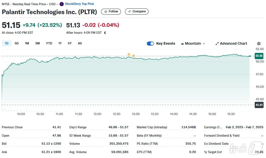 본문 이미지 - 팔란티어 일일 주가추이 - 야후 파이낸스 갈무리