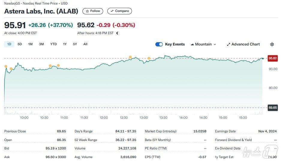 본문 이미지 - 아스테라랩스 일일 주가추이 - 야후 파이낸스 갈무리