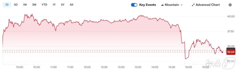 본문 이미지 - 출렁이고 있는 DJT 주가 - 야후 파이낸스 갈무리
