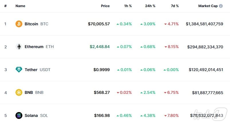 본문 이미지 - 이 시각 현재 주요 암호화폐 시황 - 코인마켓캡 갈무리