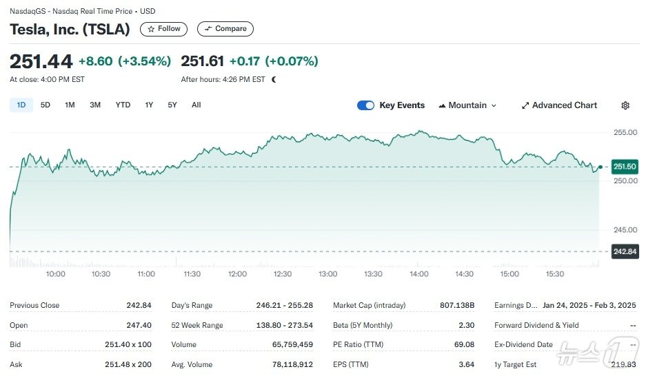 테슬라 일일 주가추이 - 야후 파이낸스 갈무리