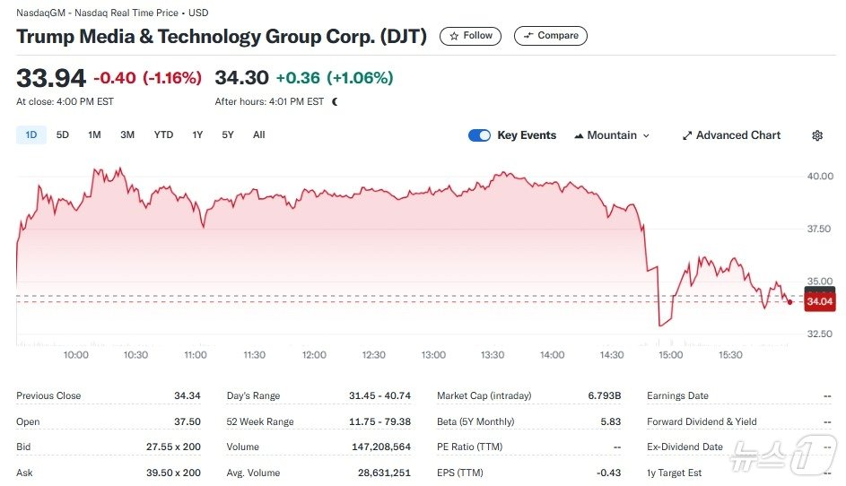 본문 이미지 - DJT 일일 주가추이 - 야후 파이낸스 갈무리