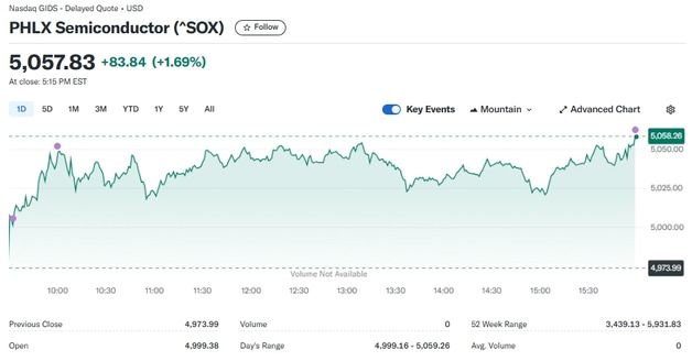 엔비디아 3% 급등, 반도체지수도 1.69% 상승(종합)