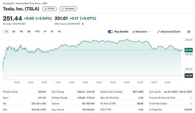 테슬라 3.54%-리비안 2.92%, 전기차 니콜라 제외 일제↑(상보)