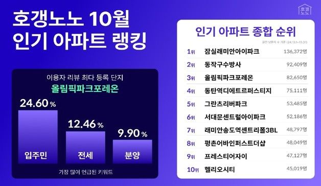 '호갱노노' 10월 검색 1위 아파트는? '잠실 래미안 아이파크'