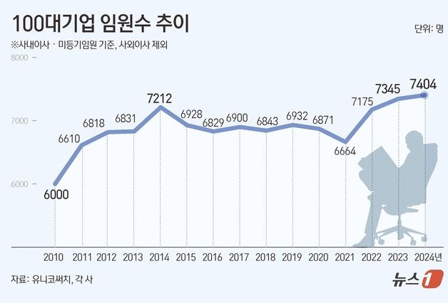 100대기업 임원수 7404명 '역대 최다'…70년대생 60% 돌파