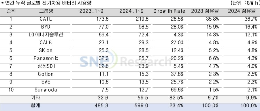본문 이미지 - SNE리서치 제공