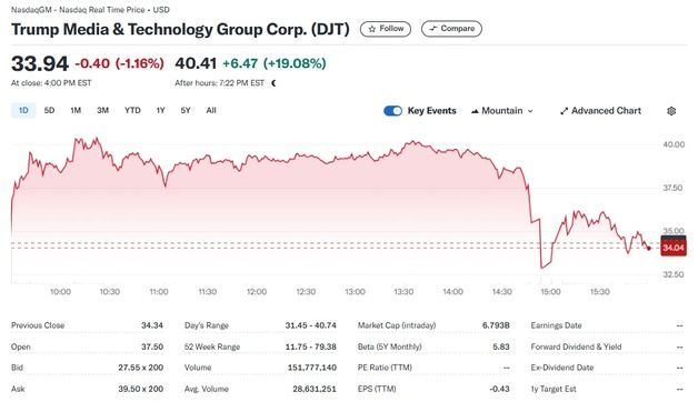 조지아주 개표 초기 트럼프 앞서…DJT 시간외서 20% 폭등