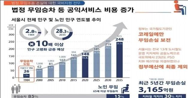 윤영희 서울시의원, 시에 '노인 무임승차 연령 상향' 여론조사 촉구