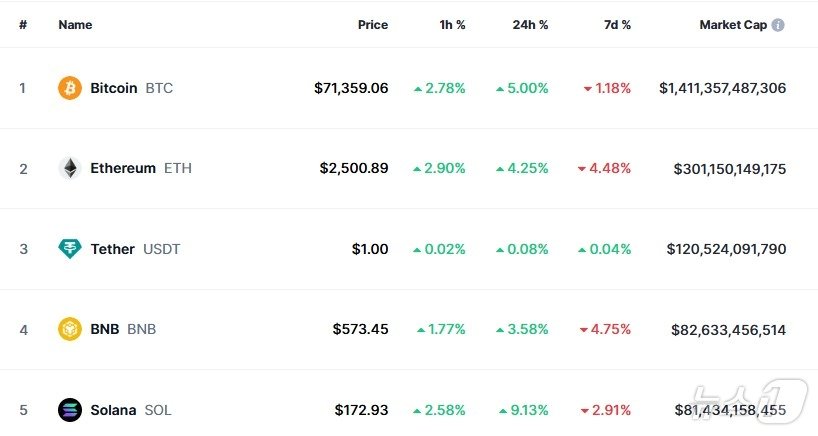 본문 이미지 - 이 시각 현재 주요 암호화폐 시황 - 코인마켓캡 갈무리