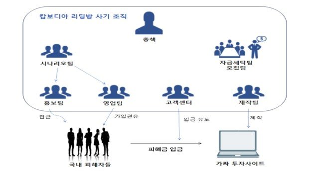 본문 이미지 - 캄보디아 리딩방 사기 범행 조직도 &#40;서울남부지검 제공&#41;