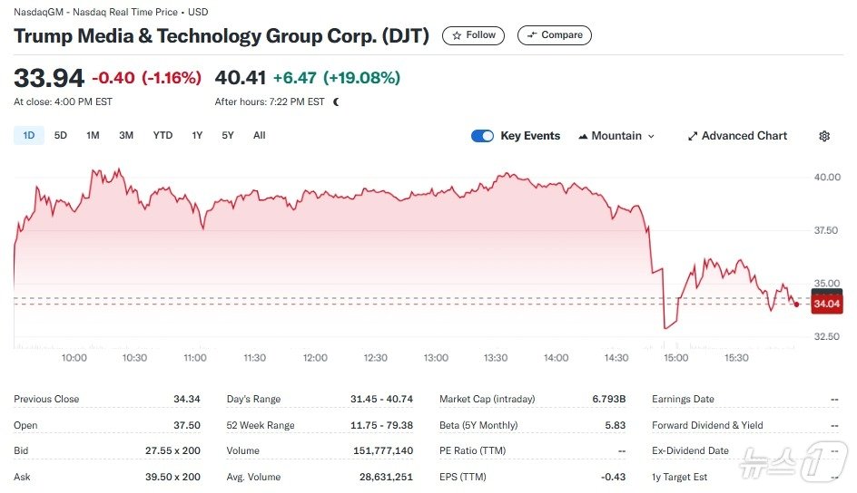 본문 이미지 - DJT 일일 주가추이 - 야후 파이낸스 갈무리