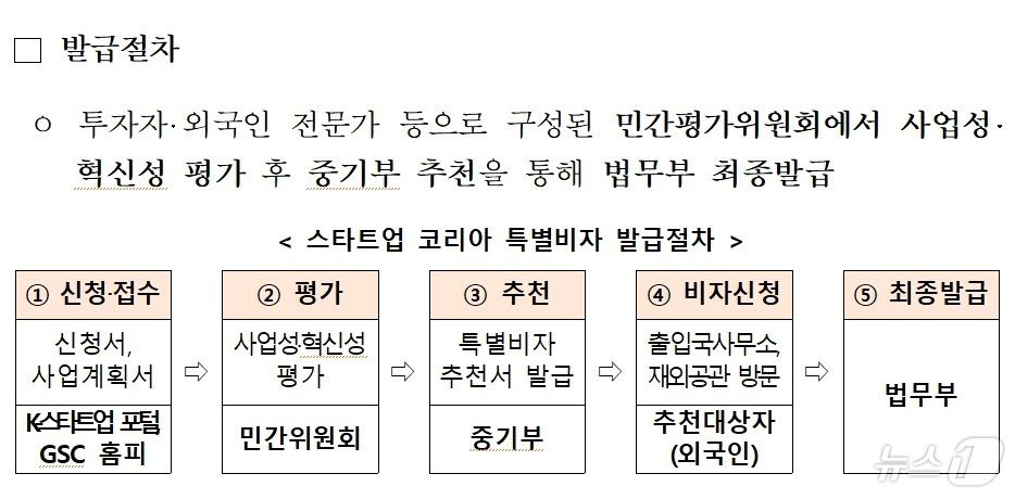 법무부와 중소벤처기업부&#40;중기부&#41;는 오는 7일부터 20일까지 스타트업 코리아 특별비자 대상자 선발을 위한 모집을 시작한다고 6일 밝혔다. 사진은 스타트업 코리아 특별비자 발급 절차.&#40;법무부 제공&#41; ⓒ News1 