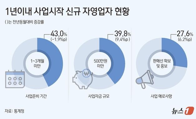 자영업자 창업 준비기간 '3개월 미만' 43%…자금 500만원 미만 40%