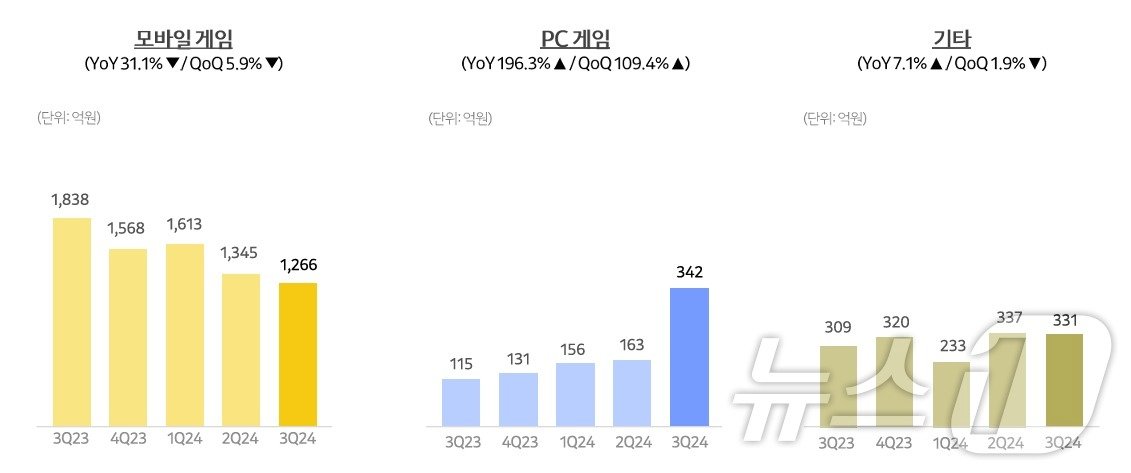 카카오게임즈 매출 구성&#40;카카오게임즈 2024년 3분기 IR 자료&#41;