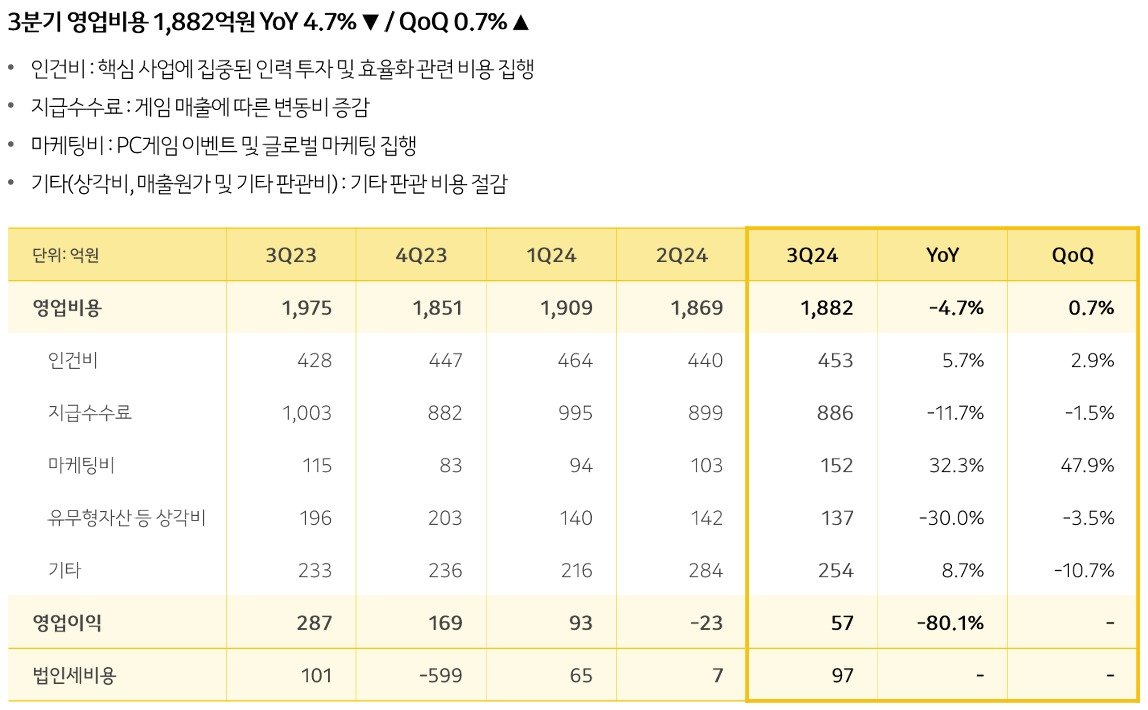 본문 이미지 - 카카오게임즈 3분기 영업비용(카카오게임즈 2024년 3분기 IR 자료)