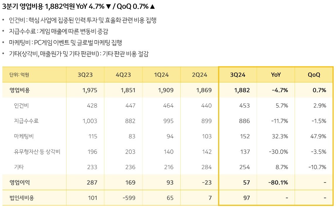 카카오게임즈 3분기 영업비용&#40;카카오게임즈 2024년 3분기 IR 자료&#41;