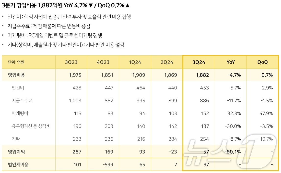 본문 이미지 - 카카오게임즈 신작라인업(카카오게임즈 2024년 3분기 IR 자료)