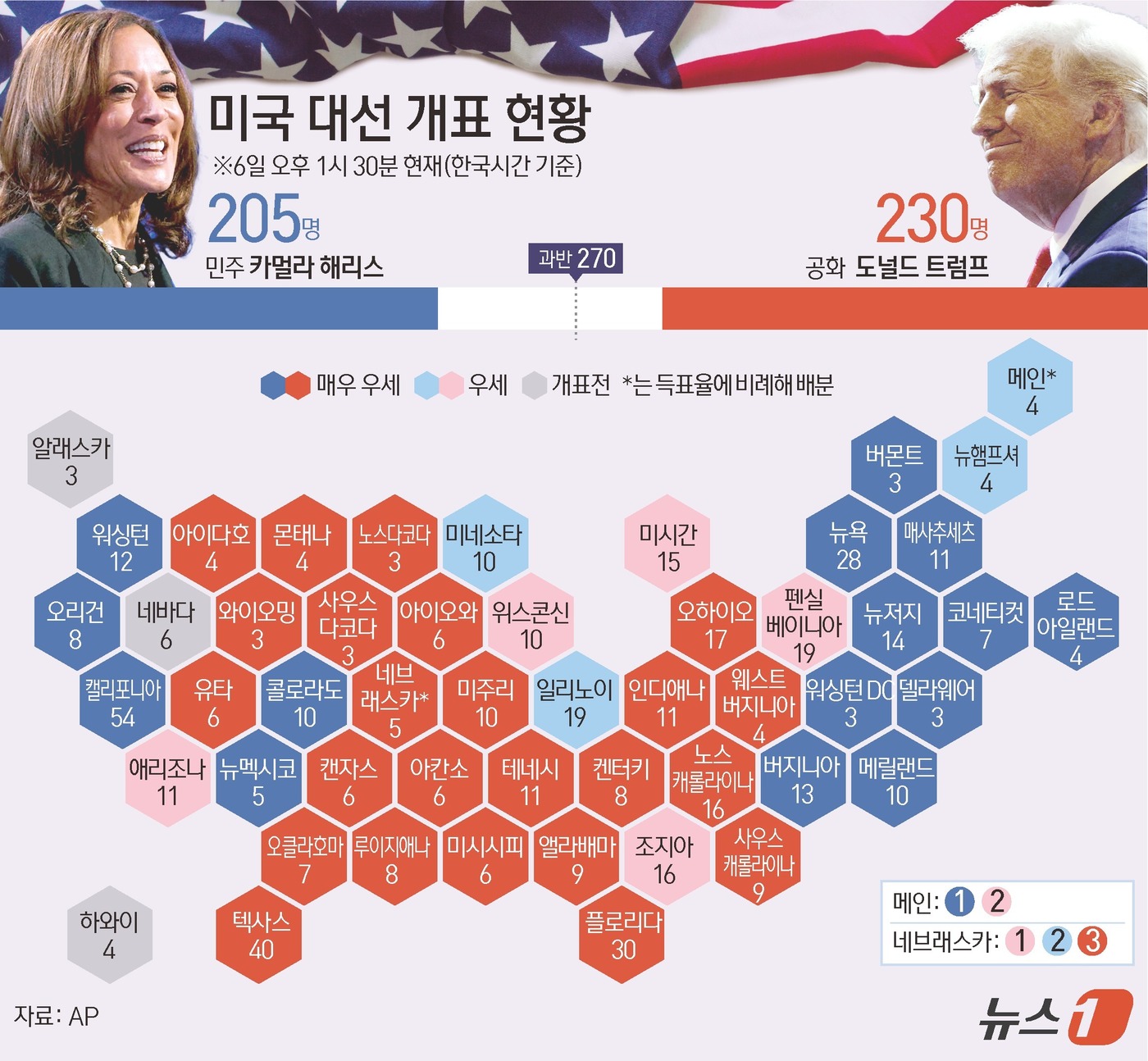 (서울=뉴스1) 양혜림 디자이너 = 5일(현지시간) 제47대 대통령을 선출하기 위해 치러진 미국 대통령 선거에 대한 개표가 중·후반으로 돌입한 가운데 공화당 후보 도널드 트럼프 전 …